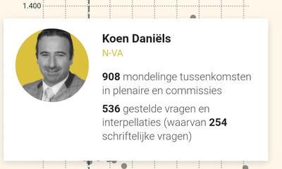 De vragen die Koen Daniëls stelde tijdens deze regeerperiode